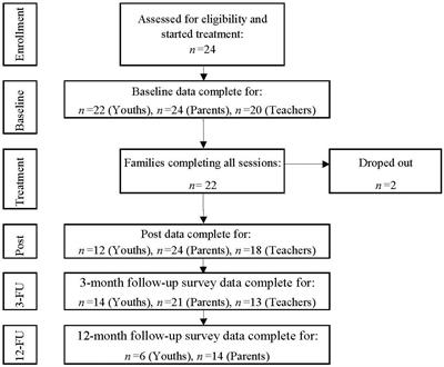 Feasibility Study of Back2School, a Modular Cognitive Behavioral Intervention for Youth With School Attendance Problems